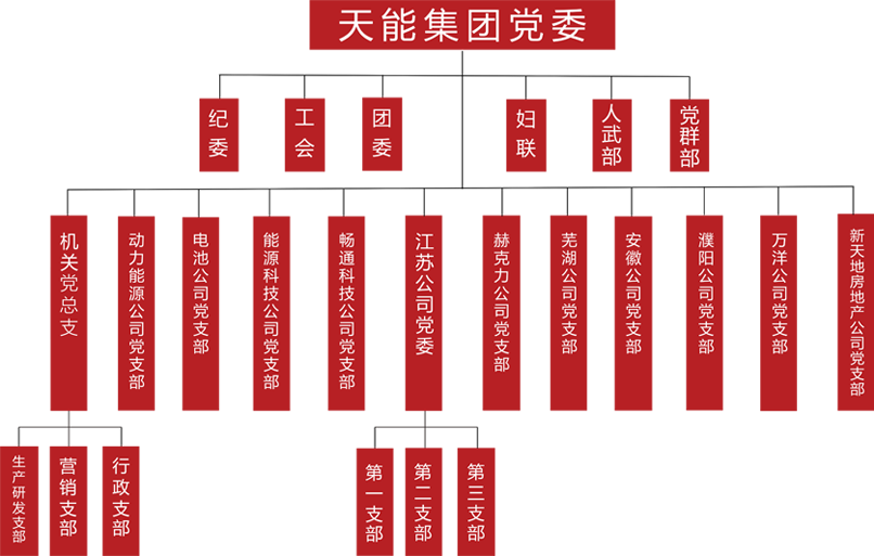 正点游戏建团党委组织架构